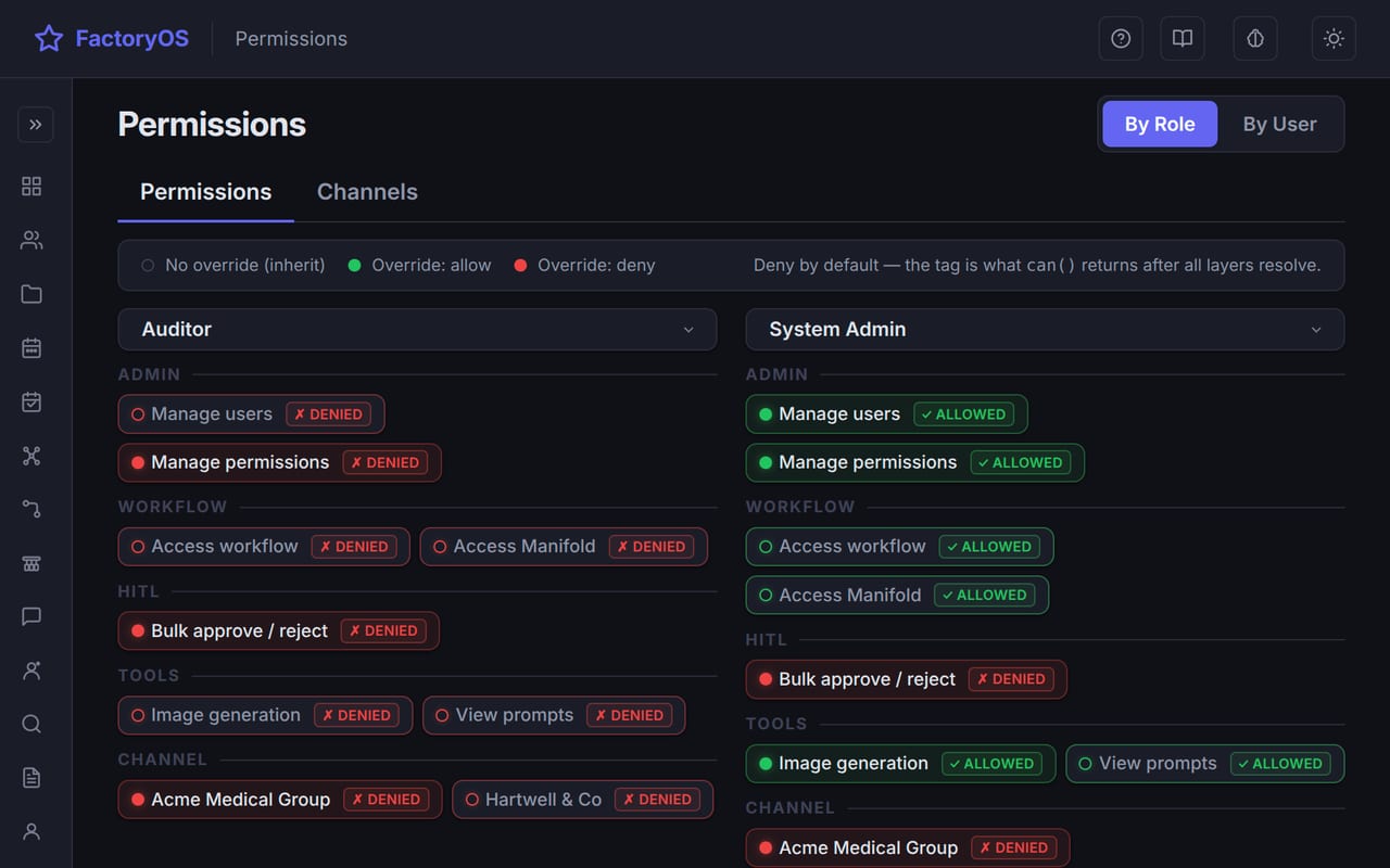 Channel permissions matrix with default-deny access