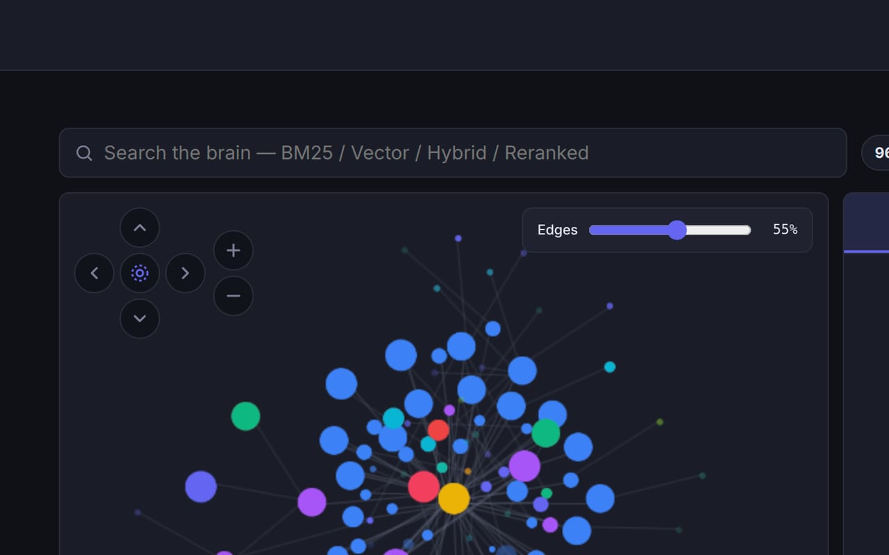 Interactive graph of people, projects, and relationships