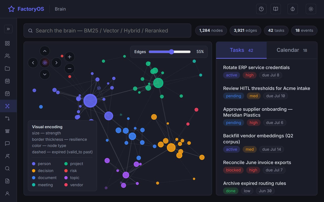Interactive graph of people, projects, and relationships