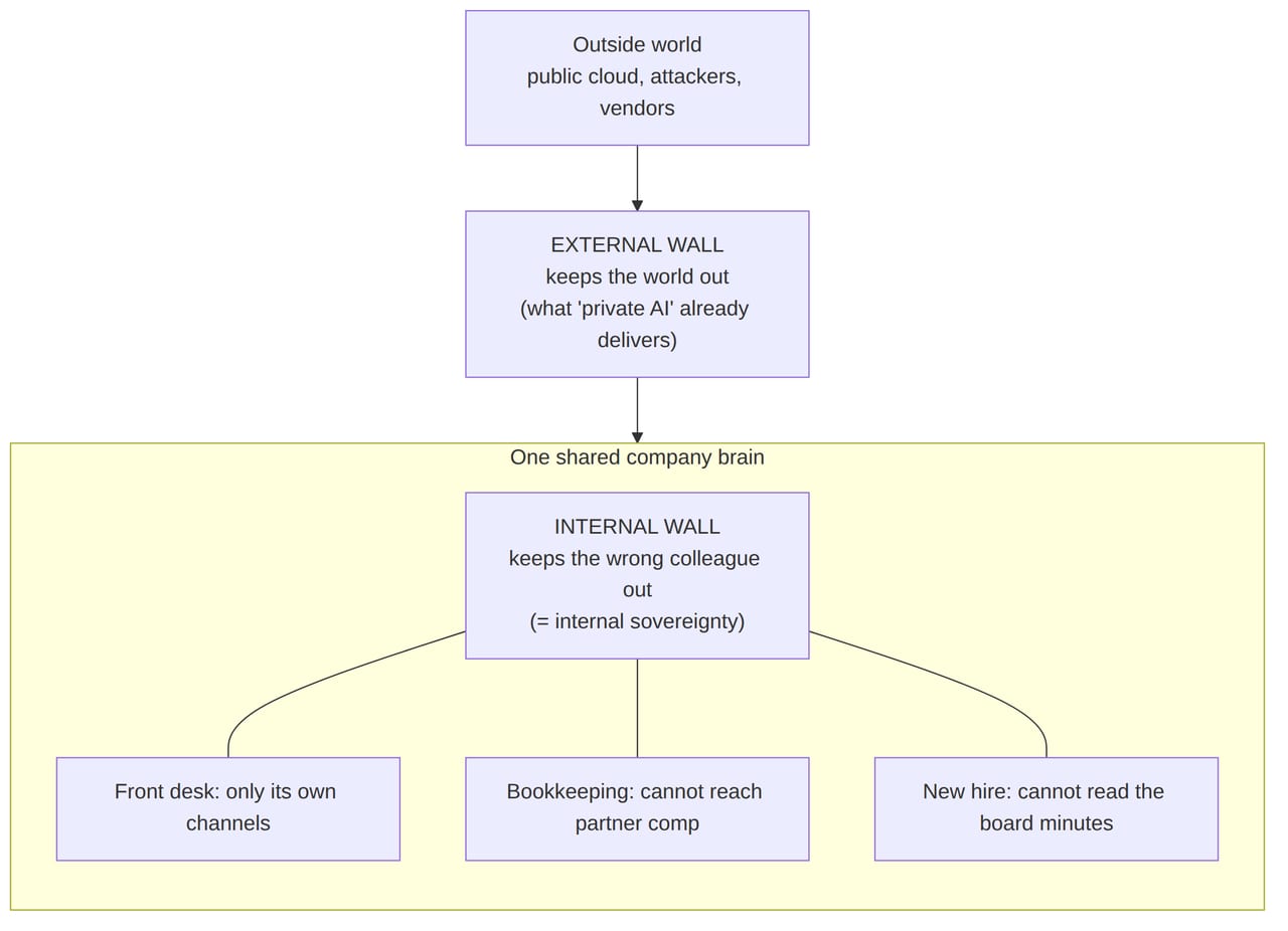 Figure 1: the two walls -- the external wall keeps the world out, the internal wall keeps the wrong colleague out within one shared company brain