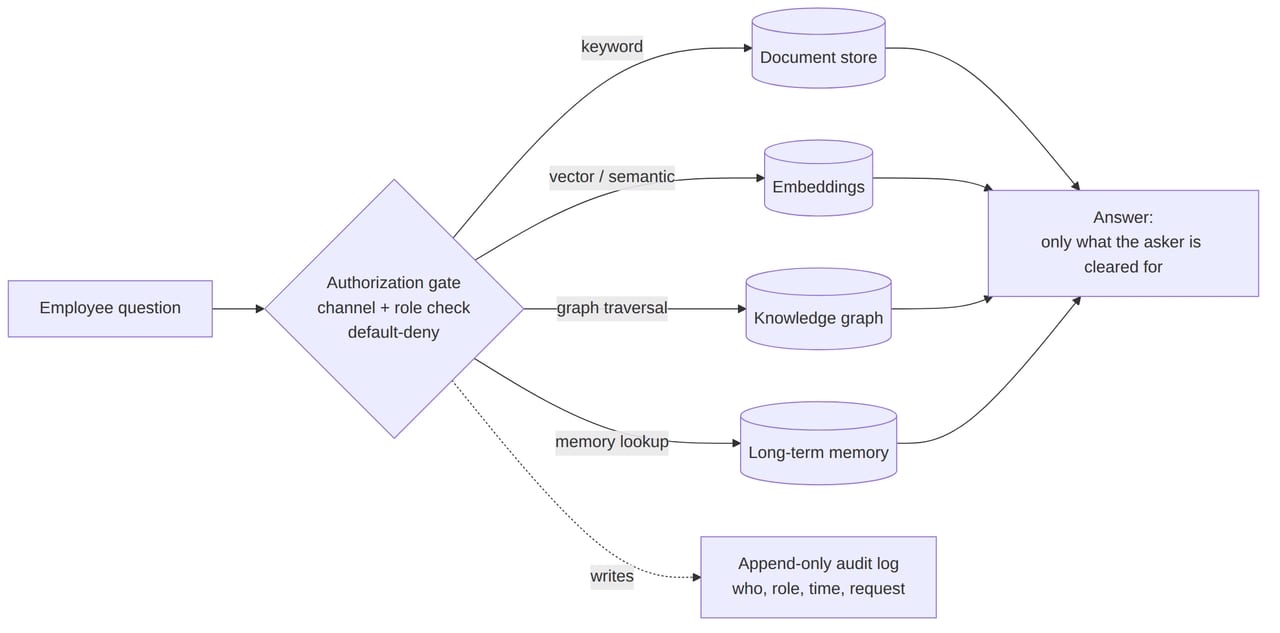 Figure 2: one gate, every path -- keyword, vector, graph, and memory retrieval all pass the same default-deny authorization check before any search runs, with every access written to the audit log