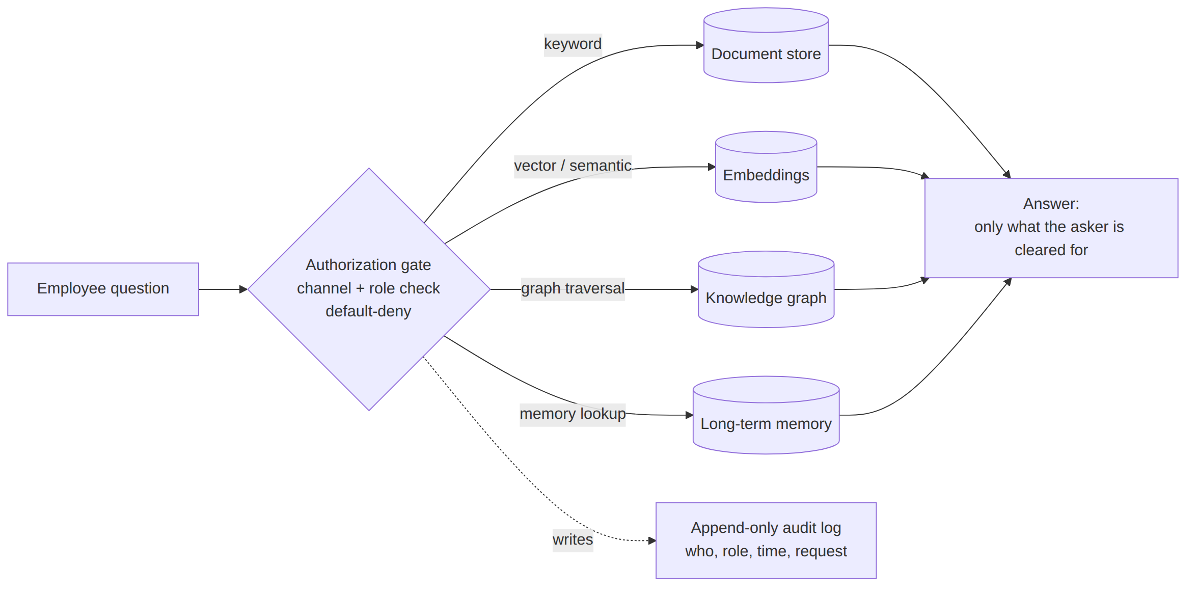 Figure 2: one gate, every path -- keyword, vector, graph, and memory retrieval all pass the same default-deny authorization check before any search runs, with every access written to the audit log
